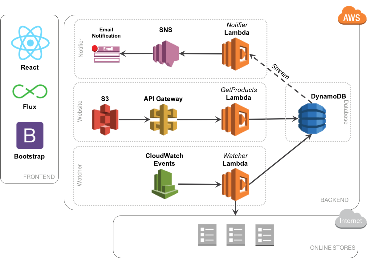 Serverless System Architecture Using Aws React And Nodejs