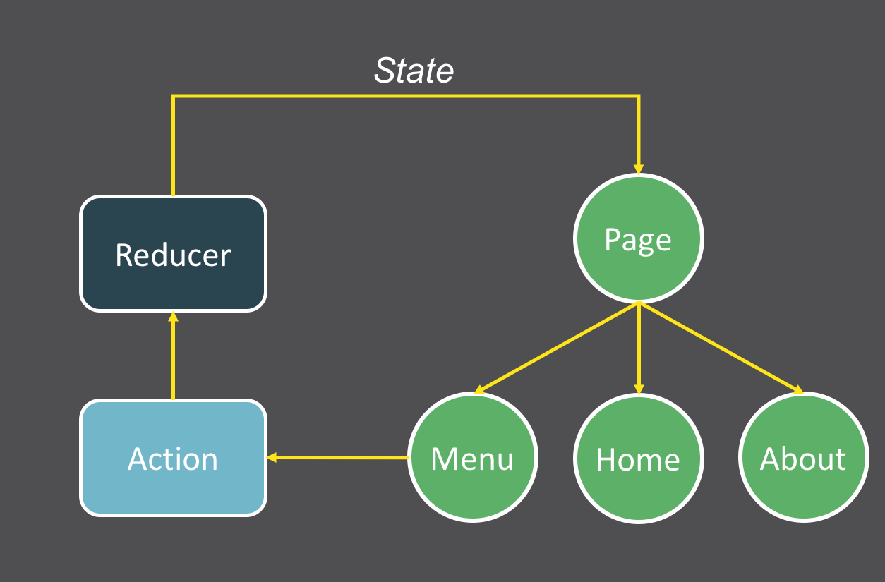 Redux flow