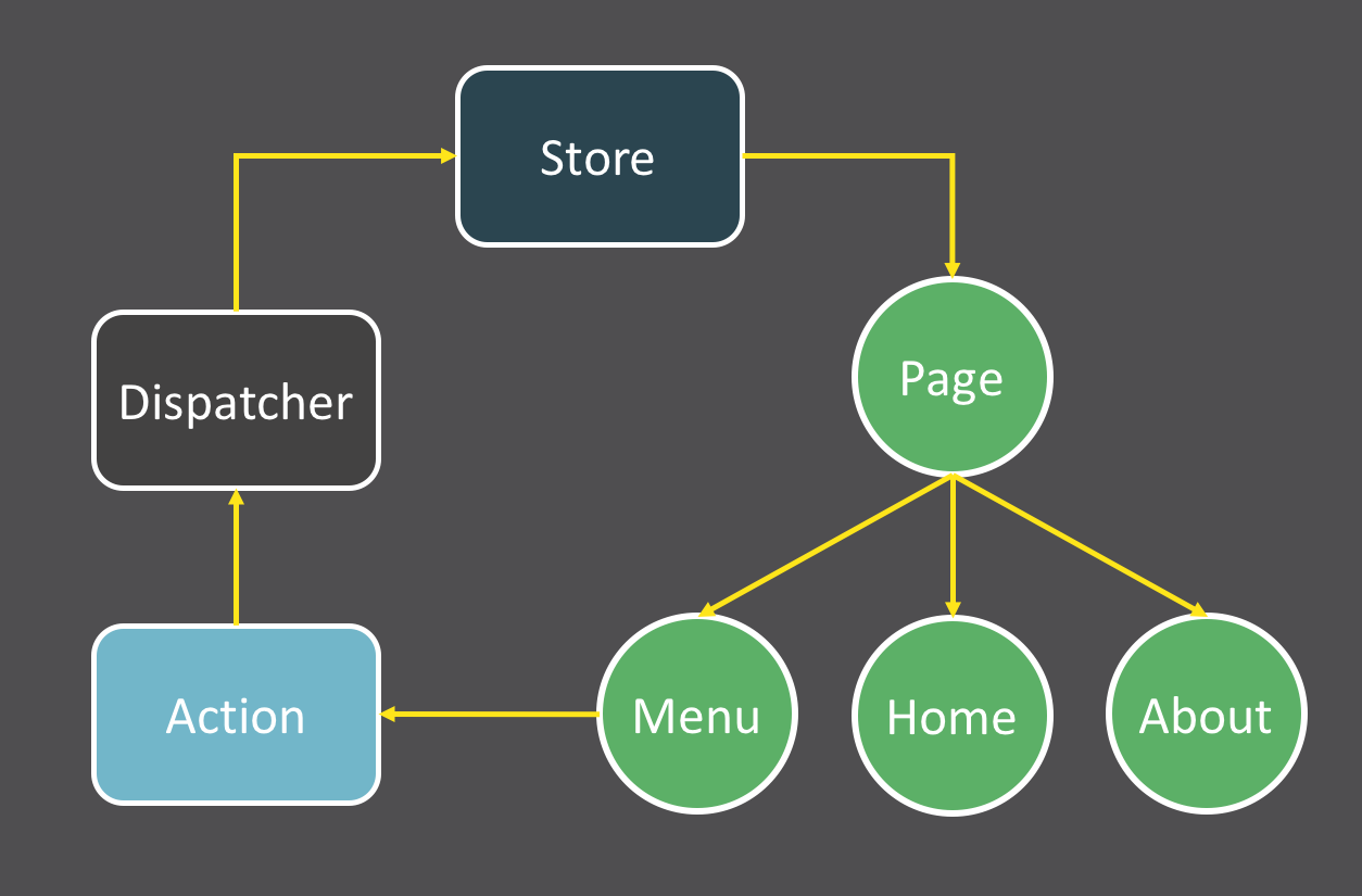 Redux flow